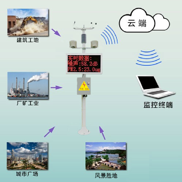 数字环保在线扬尘监测与降尘系统的意义是什么？