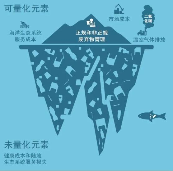 塑料背后昂贵的社会成本，何以止损？